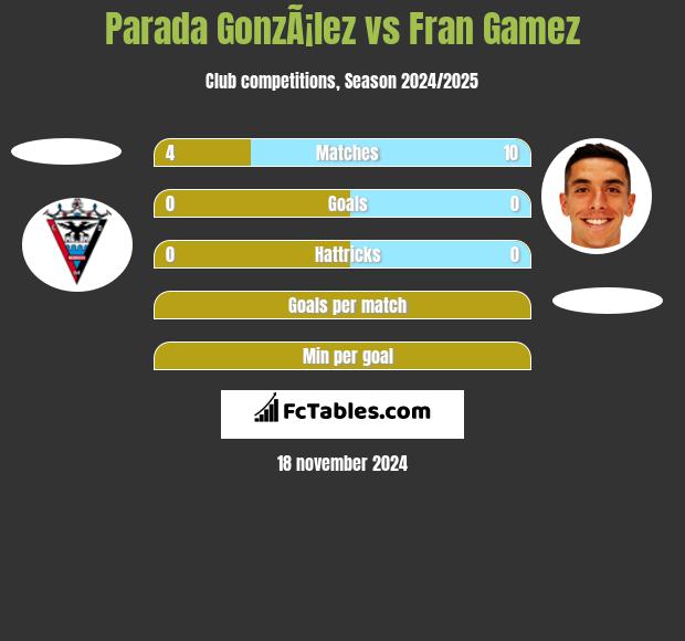 Parada GonzÃ¡lez vs Fran Gamez h2h player stats