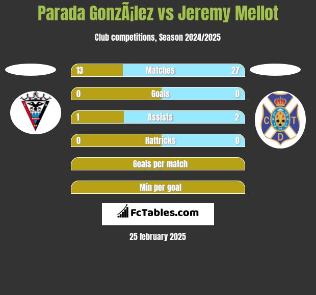 Parada GonzÃ¡lez vs Jeremy Mellot h2h player stats