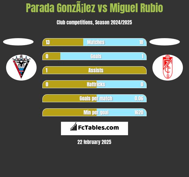 Parada GonzÃ¡lez vs Miguel Rubio h2h player stats