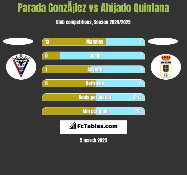 Parada GonzÃ¡lez vs Ahijado Quintana h2h player stats