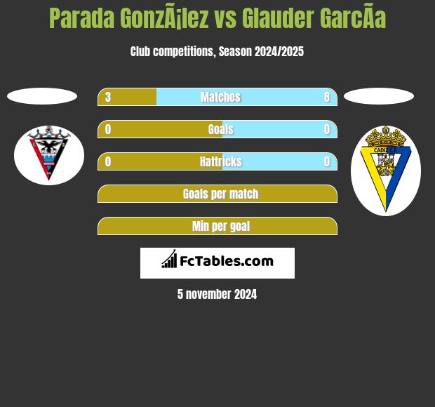 Parada GonzÃ¡lez vs Glauder GarcÃ­a h2h player stats