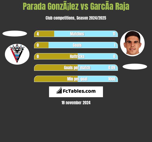 Parada GonzÃ¡lez vs GarcÃ­a Raja h2h player stats