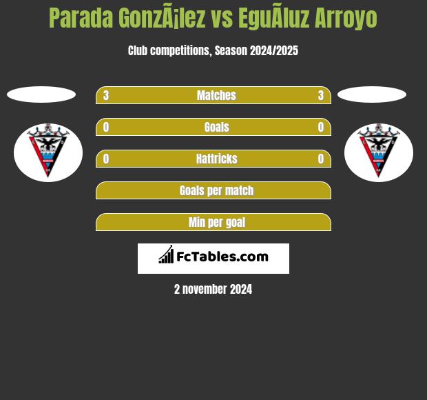 Parada GonzÃ¡lez vs EguÃ­luz Arroyo h2h player stats