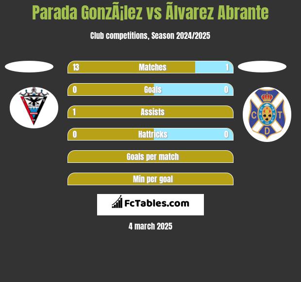 Parada GonzÃ¡lez vs Ãlvarez Abrante h2h player stats