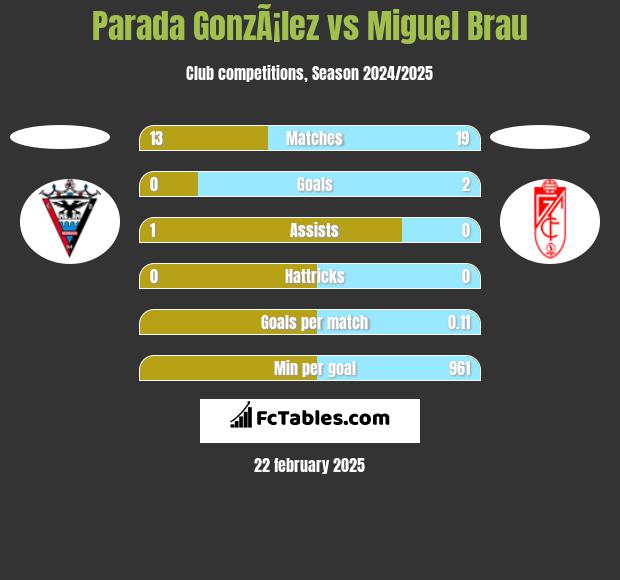 Parada GonzÃ¡lez vs Miguel Brau h2h player stats