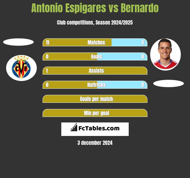 Antonio Espigares vs Bernardo h2h player stats