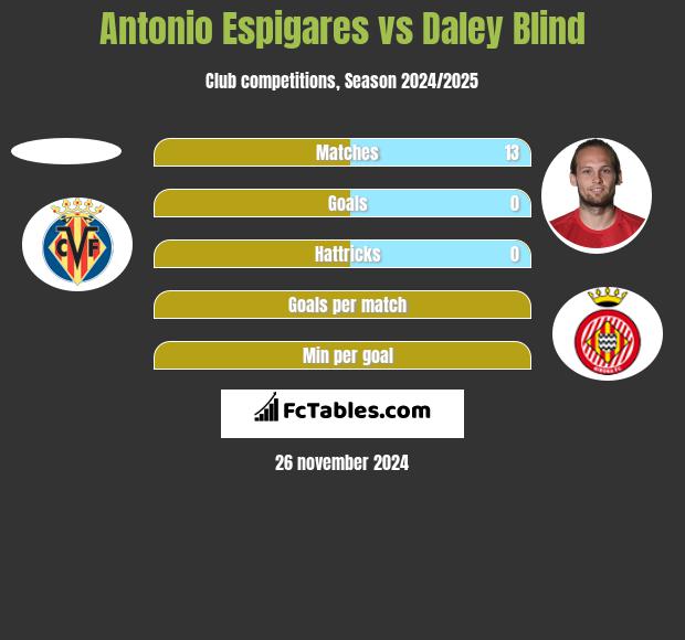 Antonio Espigares vs Daley Blind h2h player stats