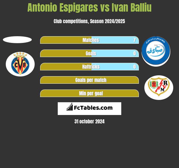 Antonio Espigares vs Ivan Balliu h2h player stats