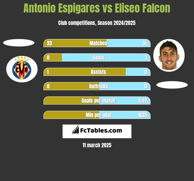 Antonio Espigares vs Eliseo Falcon h2h player stats