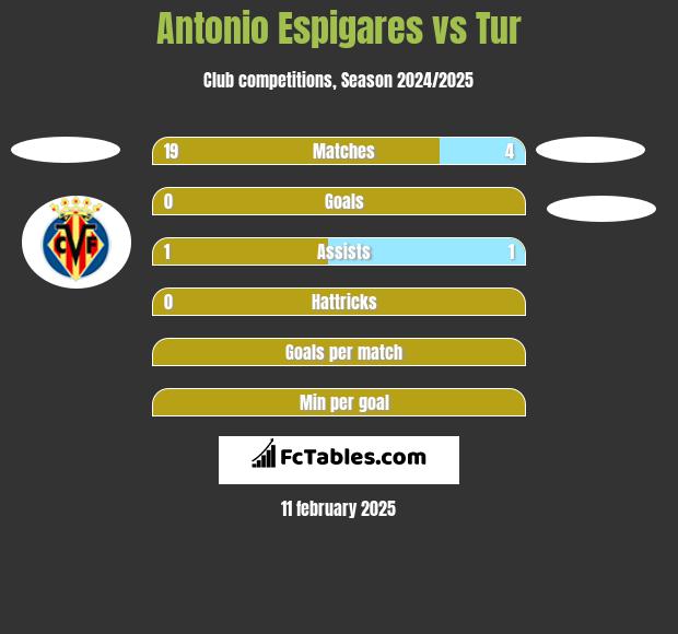 Antonio Espigares vs Tur h2h player stats