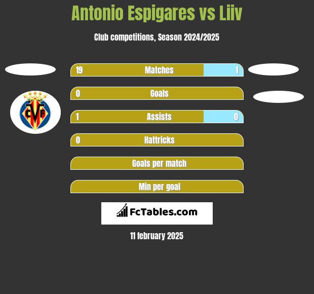 Antonio Espigares vs Liiv h2h player stats