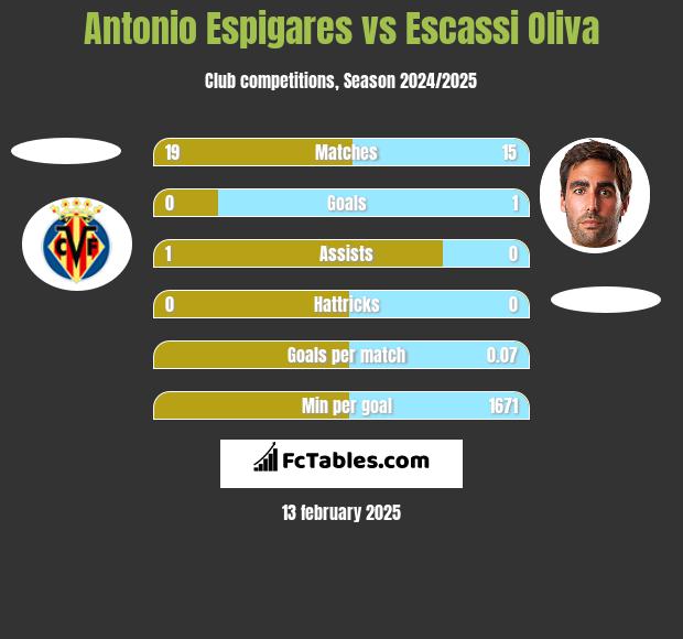 Antonio Espigares vs Escassi Oliva h2h player stats