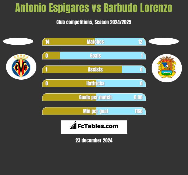 Antonio Espigares vs Barbudo Lorenzo h2h player stats