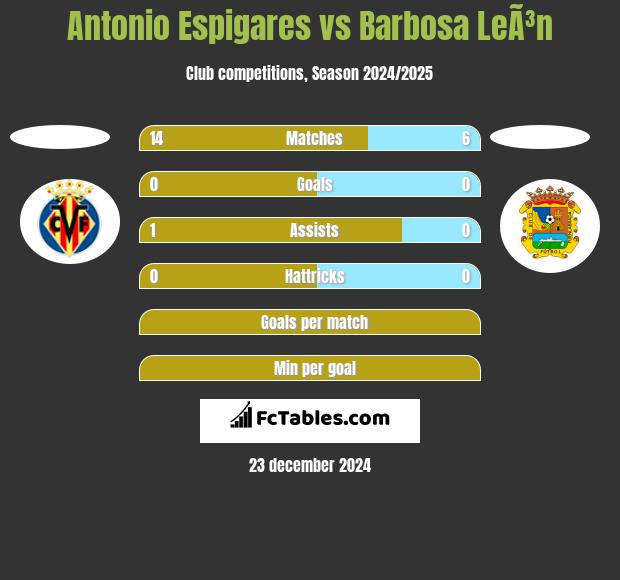 Antonio Espigares vs Barbosa LeÃ³n h2h player stats