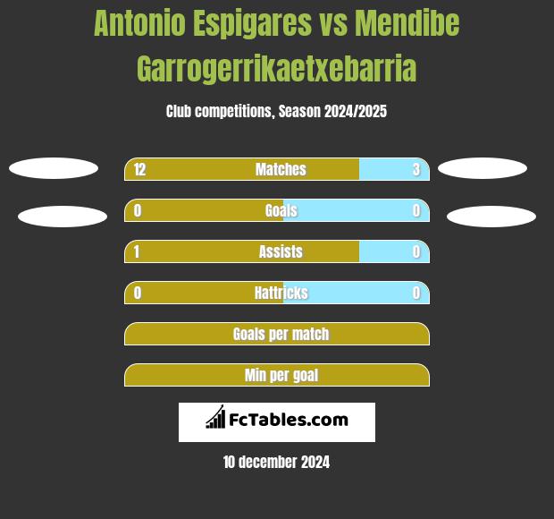 Antonio Espigares vs Mendibe Garrogerrikaetxebarria h2h player stats