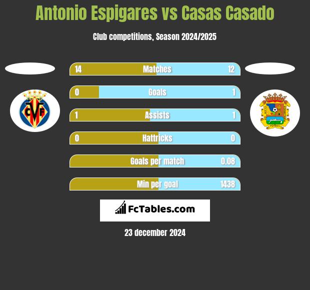 Antonio Espigares vs Casas Casado h2h player stats