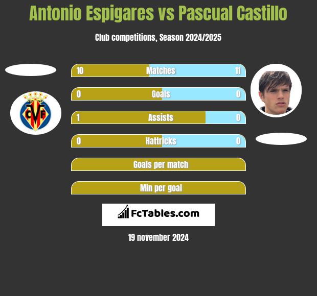 Antonio Espigares vs Pascual Castillo h2h player stats