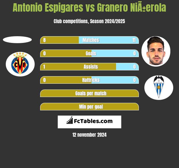 Antonio Espigares vs Granero NiÃ±erola h2h player stats