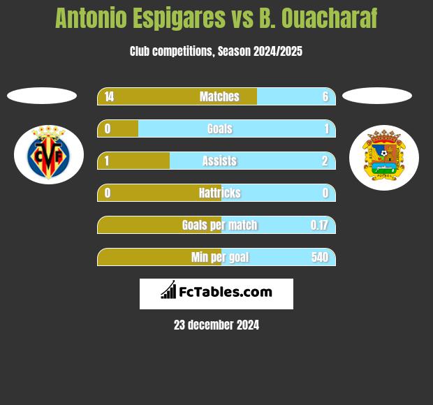 Antonio Espigares vs B. Ouacharaf h2h player stats