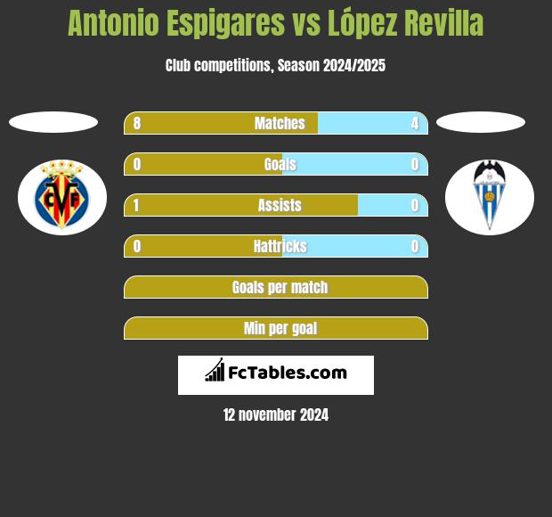 Antonio Espigares vs López Revilla h2h player stats