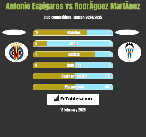 Antonio Espigares vs RodrÃ­guez MartÃ­nez h2h player stats