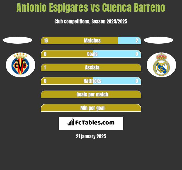 Antonio Espigares vs Cuenca Barreno h2h player stats