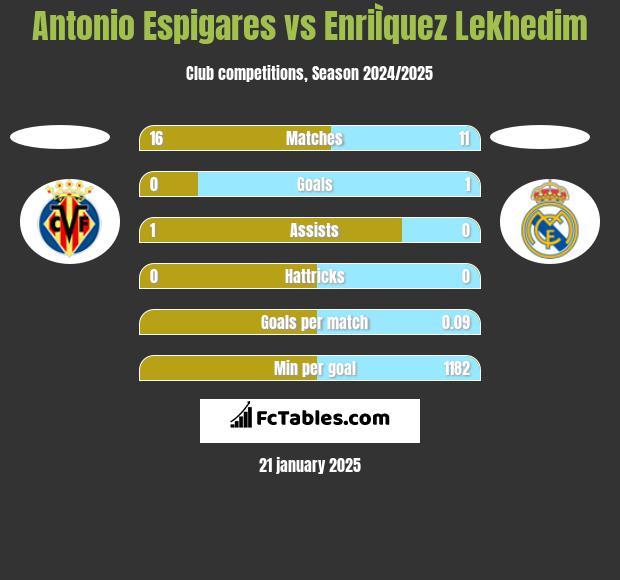 Antonio Espigares vs EnriÌquez Lekhedim h2h player stats