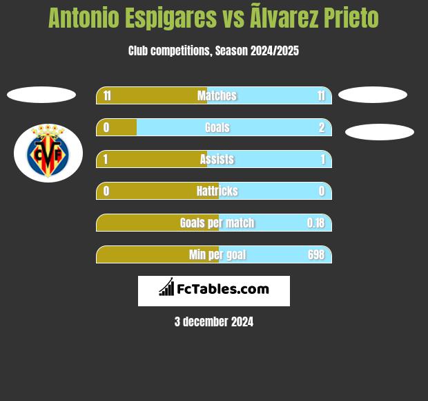 Antonio Espigares vs Ãlvarez Prieto h2h player stats