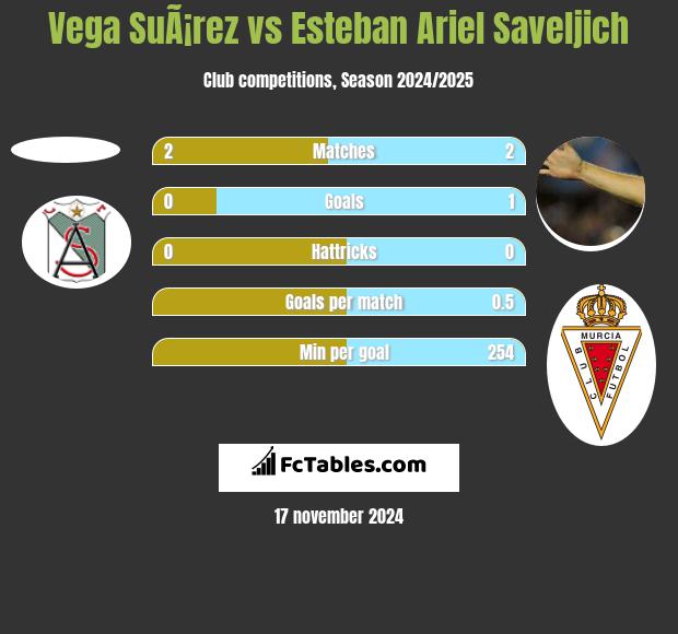 Vega SuÃ¡rez vs Esteban Ariel Saveljich h2h player stats