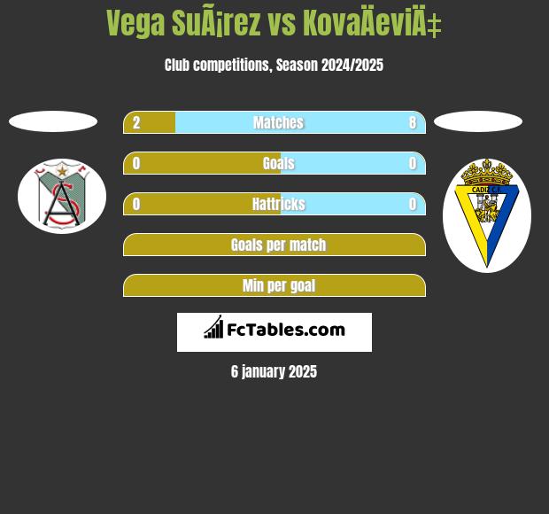 Vega SuÃ¡rez vs KovaÄeviÄ‡ h2h player stats