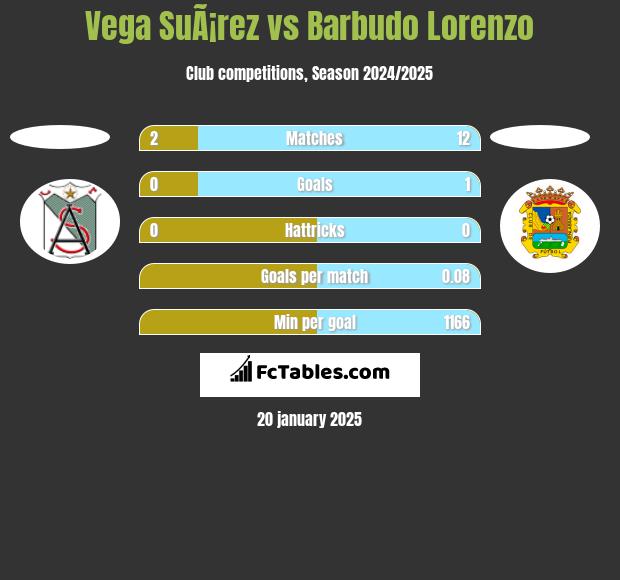 Vega SuÃ¡rez vs Barbudo Lorenzo h2h player stats