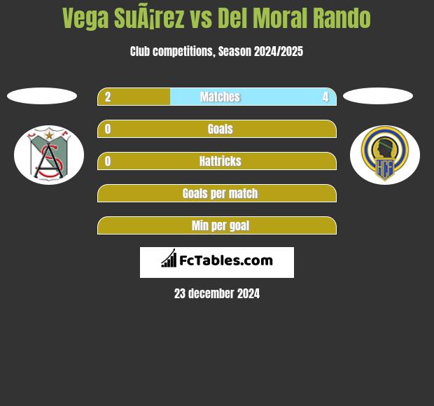 Vega SuÃ¡rez vs Del Moral Rando h2h player stats