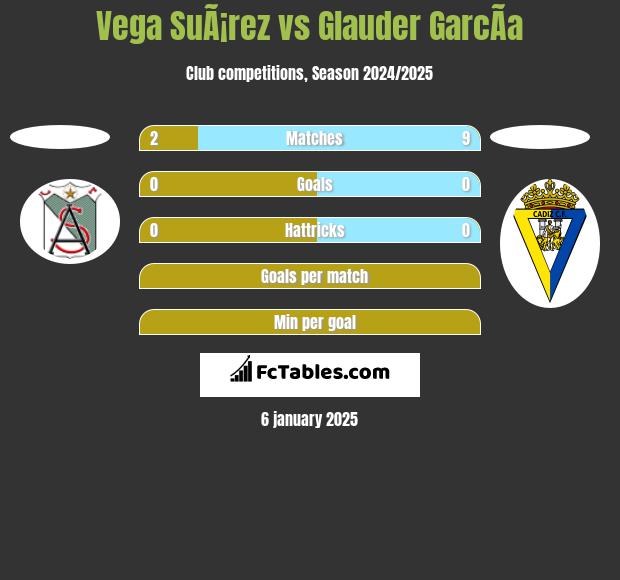 Vega SuÃ¡rez vs Glauder GarcÃ­a h2h player stats