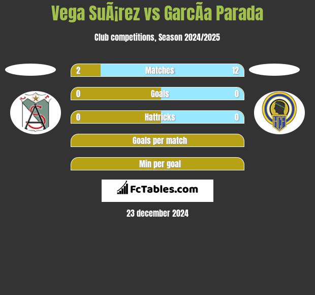 Vega SuÃ¡rez vs GarcÃ­a Parada h2h player stats