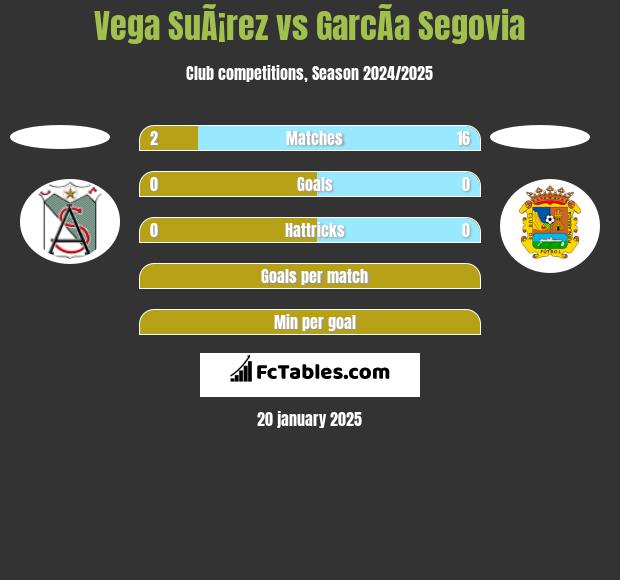 Vega SuÃ¡rez vs GarcÃ­a Segovia h2h player stats