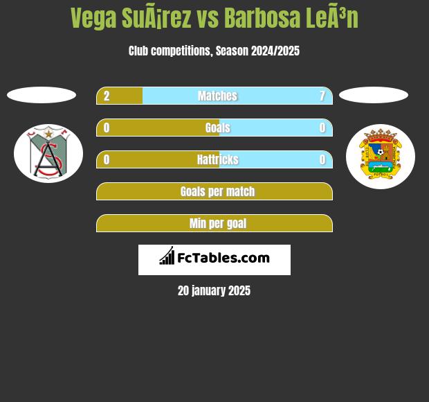 Vega SuÃ¡rez vs Barbosa LeÃ³n h2h player stats