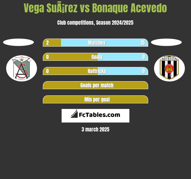 Vega SuÃ¡rez vs Bonaque Acevedo h2h player stats