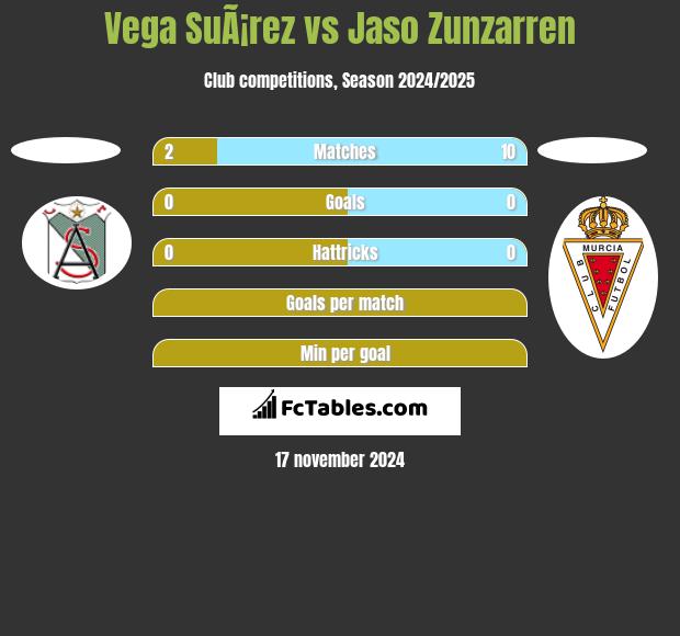 Vega SuÃ¡rez vs Jaso Zunzarren h2h player stats