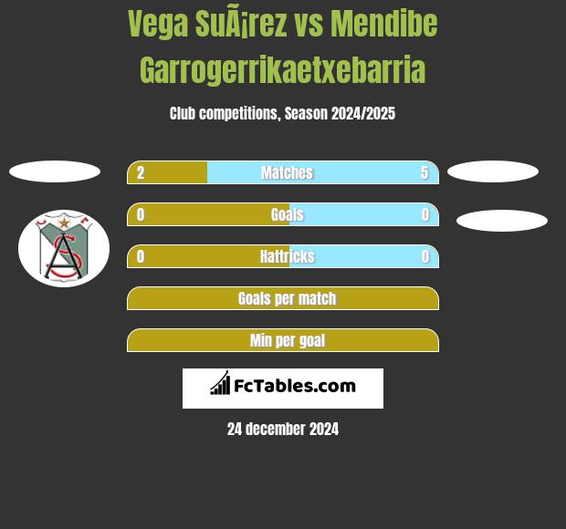 Vega SuÃ¡rez vs Mendibe Garrogerrikaetxebarria h2h player stats