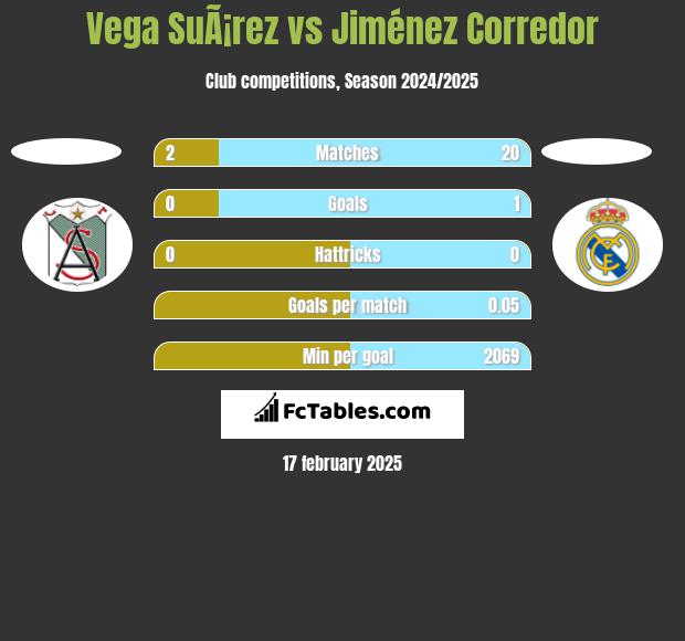 Vega SuÃ¡rez vs Jiménez Corredor h2h player stats