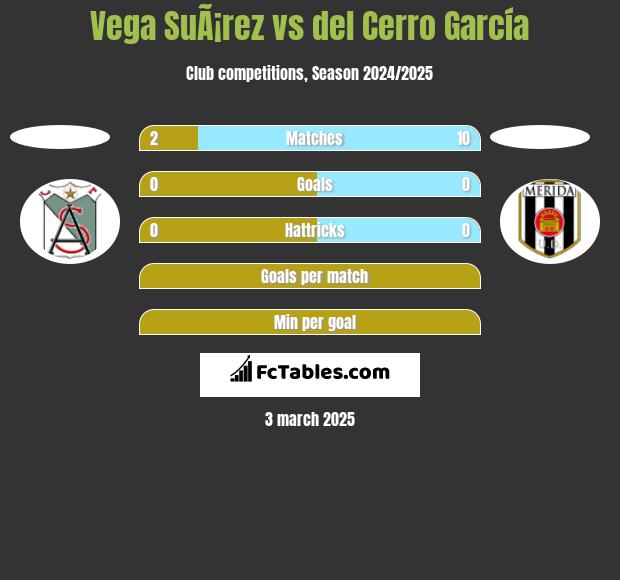 Vega SuÃ¡rez vs del Cerro García h2h player stats