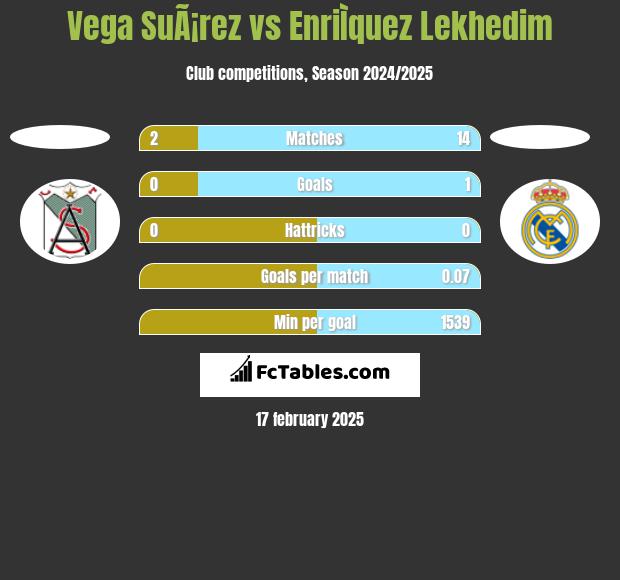 Vega SuÃ¡rez vs EnriÌquez Lekhedim h2h player stats