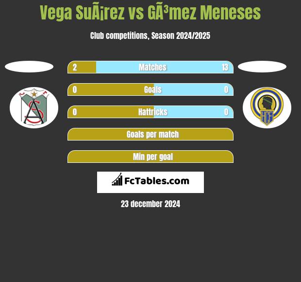 Vega SuÃ¡rez vs GÃ³mez Meneses h2h player stats