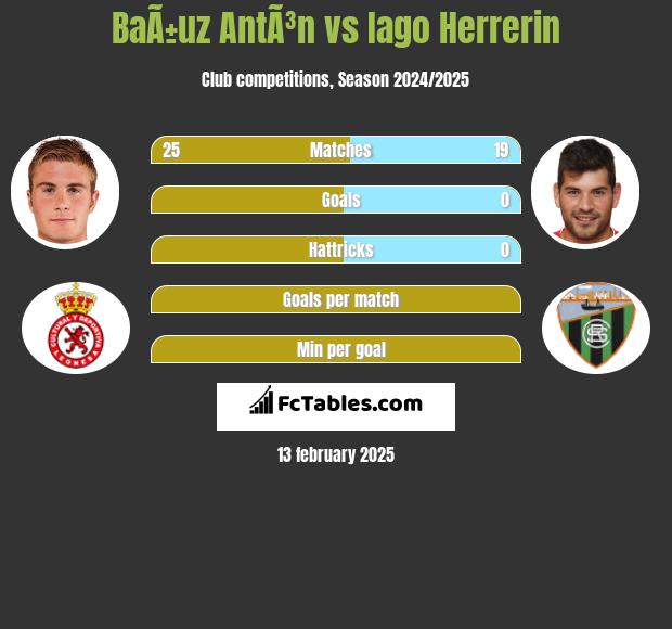 BaÃ±uz AntÃ³n vs Iago Herrerin h2h player stats