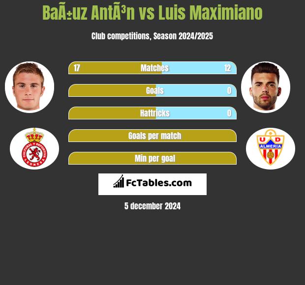 BaÃ±uz AntÃ³n vs Luis Maximiano h2h player stats