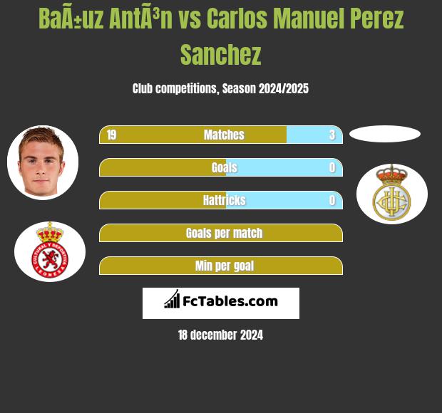 BaÃ±uz AntÃ³n vs Carlos Manuel Perez Sanchez h2h player stats