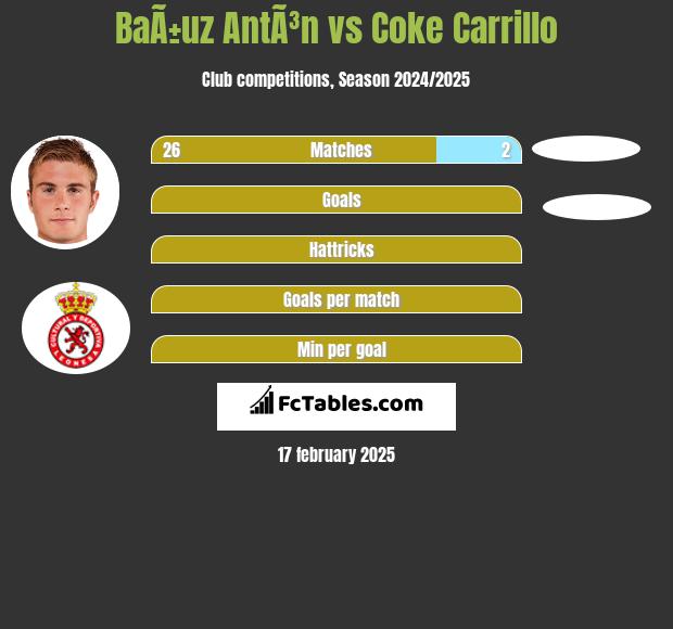 BaÃ±uz AntÃ³n vs Coke Carrillo h2h player stats