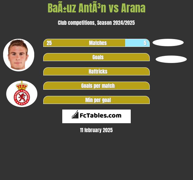 BaÃ±uz AntÃ³n vs Arana h2h player stats