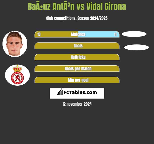 BaÃ±uz AntÃ³n vs Vidal Girona h2h player stats