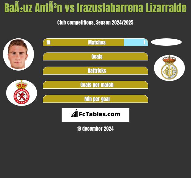 BaÃ±uz AntÃ³n vs Irazustabarrena Lizarralde h2h player stats